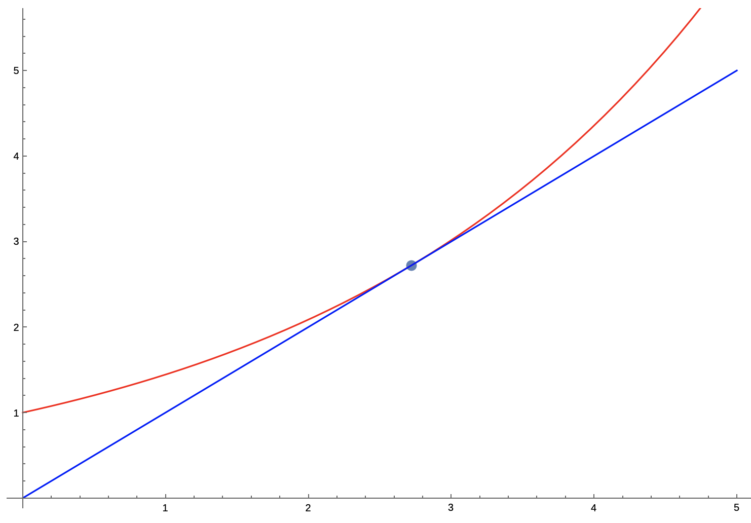 graph showing curve and tangent line
