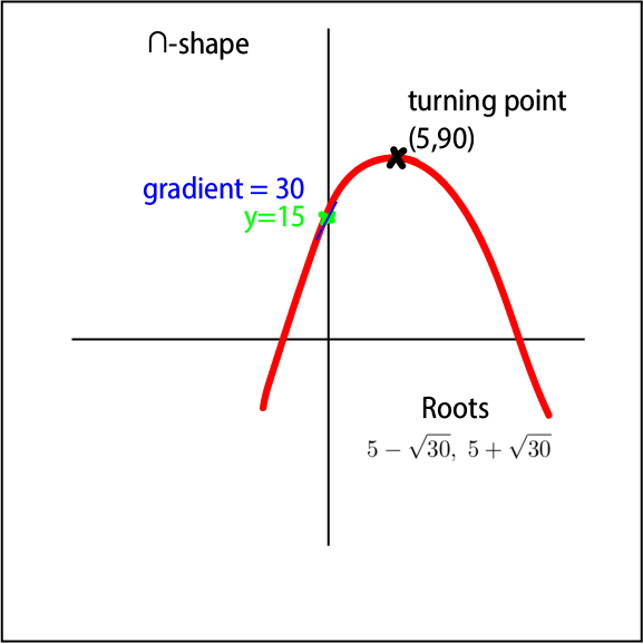 solution curve
