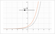 exponential curves